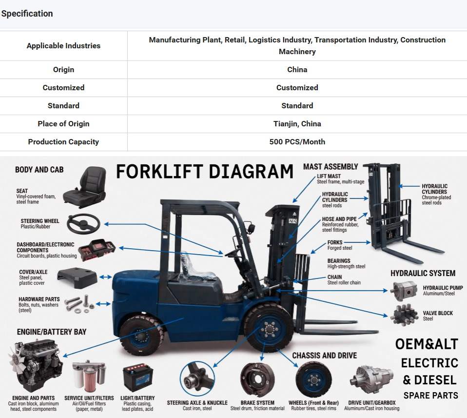 Forklift technical specifications and parts diagram. Specification table: Applicable Industries include Manufacturing Plant, Retail, Logistics, Transportation, and Construction Machinery; Origin: China (Tianjin); Production Capacity: 500 PCS/Month. The Forklift Diagram labels spare parts for OEM & ALT Electric & Diesel models including: Body and Cab (Seat, Steering Wheel, Dashboard, Cover/Axle, Hardware), Engine/Battery Bay (Engine parts, Filters, Light/Battery), Mast Assembly (Lift mast, Hydraulic cylinders, Hose and pipe, Forks, Bearings, Chain), Hydraulic System (Pump, Valve block), and Chassis and Drive (Steering axle, Brake system, Wheels, Drive unit/Gearbox).